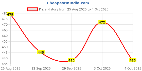 flipkart.com belsodine Polyester Kids Washable BELSODINENEWMOSQUITO NETN132 H132Mosquito H225 Mosquito Net belsodine Price History Graph from 25 Aug 2025 to 4 Oct 2025