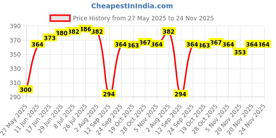 flipkart.com belsona 12 Cavity/ Appam Patra/ Paniyarakkal with Lid 1 L capacity 23 cm diameter belsona Price History Graph from 27 May 2025 to 24 Nov 2025