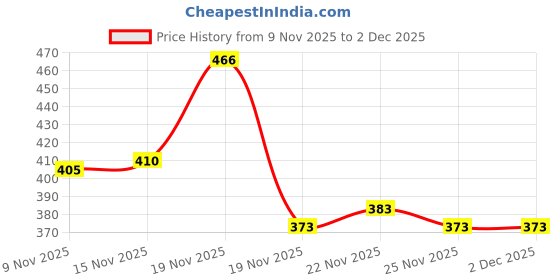 flipkart.com pletheon Belt after delivery for tummy reduction Shapewear Post pregnancy belt Abdominal Belt pletheon Price History Graph from 9 Nov 2025 to 30 Nov 2025