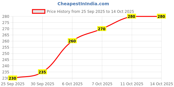 flipkart.com vishva enterprise Belt Arch Support for Foot Pain Relief & Comfortable Walking – Unisex" Ankle Support vishva enterprise Price History Graph from 25 Sep 2025 to 14 Oct 2025