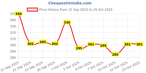 flipkart.com fa82 belt-bellie Bellies For Women fa82 Price History Graph from 15 Sep 2025 to 25 Oct 2025