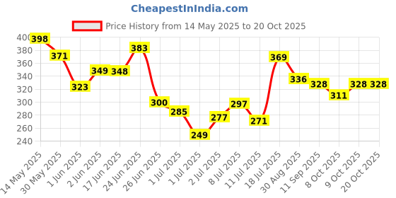 flipkart.com tryfly Belt Chin Mount+ Holder+Collar Mic For Moto Vlogging Helmet Mount Helmet Mount tryfly Price History Graph from 14 May 2025 to 19 Oct 2025