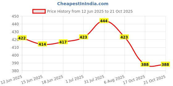 flipkart.com priavy Belt Chin Mount+Mobile Holder+Collar Mic For Mobile MotoVlogging Helmet Mount Helmet Mount priavy Price History Graph from 12 Jun 2025 to 20 Oct 2025