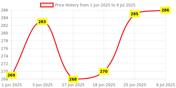 flipkart.com arshad handicraft Belt Closure Leather Journal with 200 deckle edges pages A5 Diary Plain 200 Pages arshad handicraft Price History Graph from 1 Jun 2025 to 9 Jul 2025
