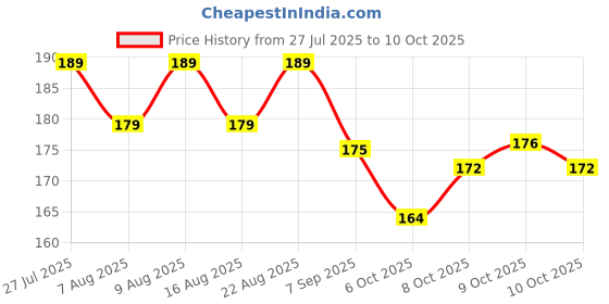 flipkart.com mk trading Belt Cover Lock Pin Clip for Ola S1/S1 Pro – Push-Type Fastener Pack of 2, White Combo mk trading Price History Graph from 27 Jul 2025 to 9 Oct 2025