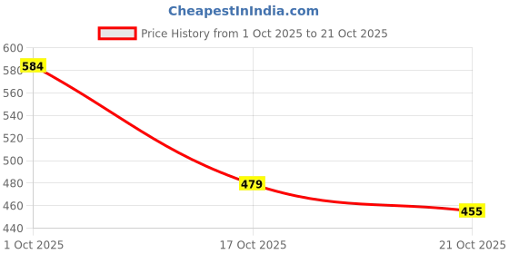 flipkart.com dr. ortho Belt For Back & Shoulder Support for Men & Women Posture Corrector dr. ortho Price History Graph from 1 Oct 2025 to 21 Oct 2025