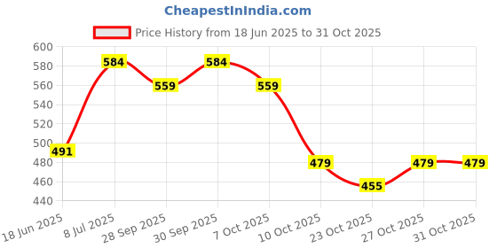 flipkart.com dr. ortho Belt For Back & Shoulder Support for Men & Women Posture Corrector dr. ortho Price History Graph from 18 Jun 2025 to 27 Oct 2025