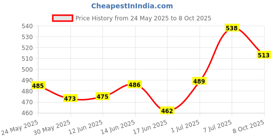 flipkart.com dr. ortho Belt For Back,Shoulder & Spine Support for Men & Women Posture Corrector dr. ortho Price History Graph from 24 May 2025 to 8 Oct 2025