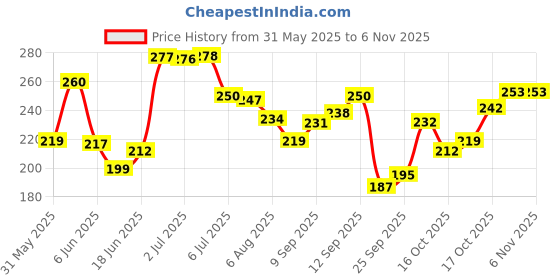 flipkart.com zcare pharma Belt for men and women for back pain Back Support Posture Corrector zcare pharma Price History Graph from 31 May 2025 to 6 Nov 2025