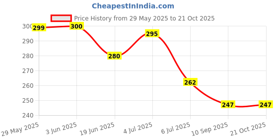 flipkart.com heareal health care belt for men and women for back pain Posture Corrector heareal health care Price History Graph from 29 May 2025 to 21 Oct 2025