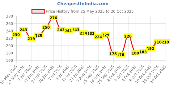 flipkart.com justifit belt for men and women shoulder back support, back pain relief Posture Corrector justifit Price History Graph from 25 May 2025 to 20 Oct 2025