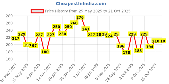 flipkart.com justifit belt for men and women shoulder back support, back pain relief Posture Corrector justifit Price History Graph from 25 May 2025 to 21 Oct 2025