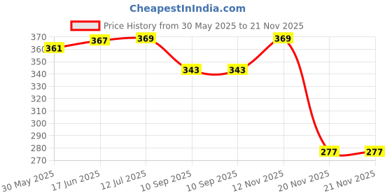 flipkart.com ramya beauty care Belt for Slimming face Chin and Cheeks Anti-Wrinkle Ultra Thin Face ShapingFace Shaping Mask ramya beauty care Price History Graph from 30 May 2025 to 21 Nov 2025