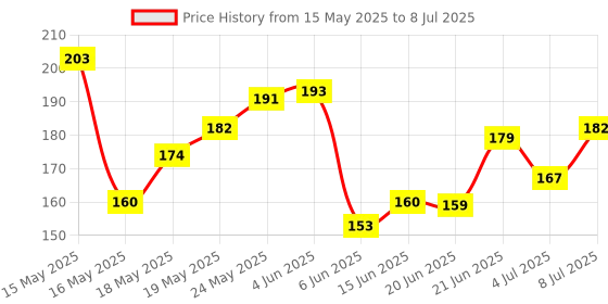 flipkart.com j k international Belt Loop Vegan Leather Key Ring Keychain For Keys Car Key Chain j k international Price History Graph from 15 May 2025 to 8 Jul 2025