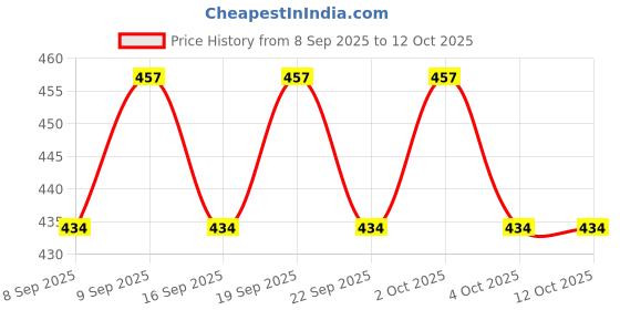 flipkart.com khalsa musical belt with stick Acoustic 1 Drum Kit Set Conga Conga khalsa musical Price History Graph from 8 Sep 2025 to 11 Oct 2025