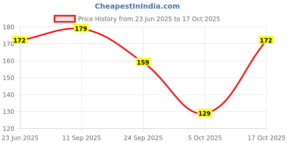 flipkart.com beltly Women Casual, Formal Blue Fabric Belt beltly Price History Graph from 23 Jun 2025 to 17 Oct 2025