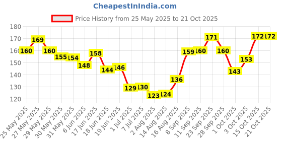 flipkart.com senapati Belts Neck and Rope Set (Waterproof, Medium Dog Collar & Leash senapati Price History Graph from 25 May 2025 to 19 Oct 2025