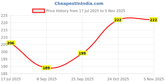 flipkart.com intenso beluno three fold Umbrella intenso Price History Graph from 17 Jul 2025 to 5 Nov 2025