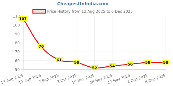 flipkart.com bem BLJ Mini Monster Trucks Friction Powered Cars for Kids 4 COMBO (Multicolor) bem Price History Graph from 13 Aug 2025 to 4 Dec 2025