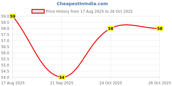 flipkart.com bem BLJ new_mkkj bem Price History Graph from 17 Aug 2025 to 25 Oct 2025