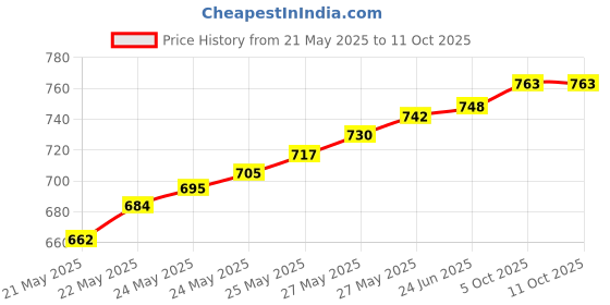 flipkart.com Bem PIR Motion Sensor Smart Switch Price History Graph from 21 May 2025 to 11 Oct 2025