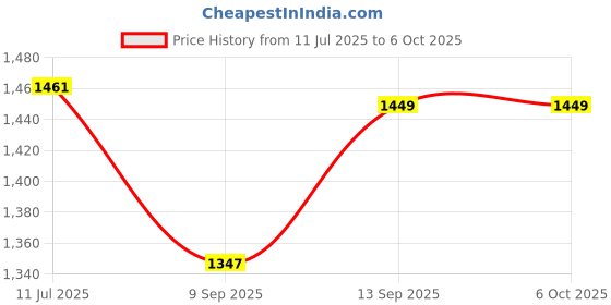 flipkart.com BEM Sonoff DUAL R3_smartswitch Smart Switch Price History Graph from 11 Jul 2025 to 5 Oct 2025