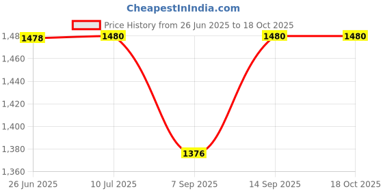 flipkart.com BEM Sonoff DualR3 Price History Graph from 26 Jun 2025 to 18 Oct 2025