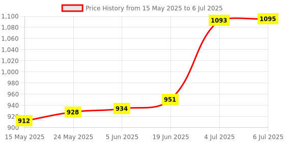 flipkart.com BEM Sonoff MINI R2 Smart Switch Price History Graph from 15 May 2025 to 6 Jul 2025