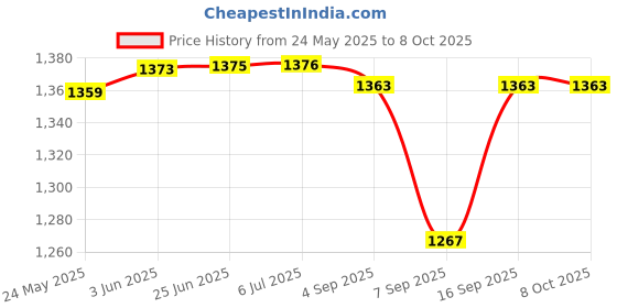 flipkart.com BEM Sonoff ZBMini_L2 Smart Switch Price History Graph from 24 May 2025 to 8 Oct 2025