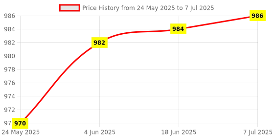 flipkart.com BEM Sonoff Zigbee_Motion Sensor Smart Switch Price History Graph from 24 May 2025 to 7 Jul 2025