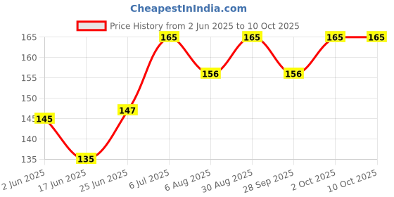 flipkart.com bemall Liquid/Fuel Transfer Pump Sucker Siphon with 2 Meter Durable PVC Hose Pipe Combo bemall Price History Graph from 2 Jun 2025 to 10 Oct 2025
