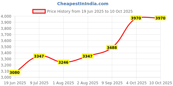 flipkart.com bembika 2 in 1 Convertible High Chair With Detachable Meal Tray |6 Months to 3 Years bembika Price History Graph from 19 Jun 2025 to 9 Oct 2025