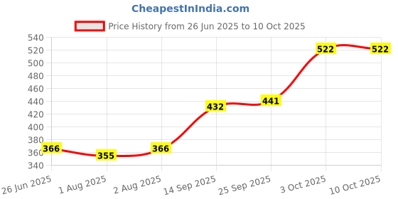 flipkart.com bembika 3-Layer Microfiber Inserts for Cloth Diaper,Reusable Washable Diaper Liners for Baby Cloth Diapers (Pack of 5) bembika Price History Graph from 26 Jun 2025 to 9 Oct 2025