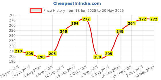 flipkart.com bembika 360 Degree Bendable Baby Self Feeding Spoons And Gum Friendly BPA Free material- Silicone bembika Price History Graph from 18 Jun 2025 to 20 Nov 2025