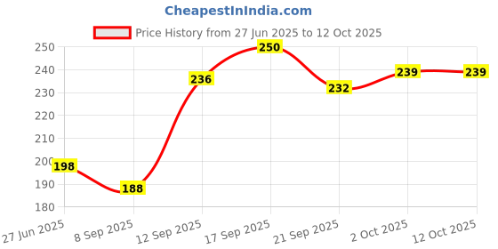 flipkart.com bembika 360 Degree Bendable Baby Self Feeding Spoons And Gum Friendly BPA Free material- Silicone bembika Price History Graph from 27 Jun 2025 to 12 Oct 2025