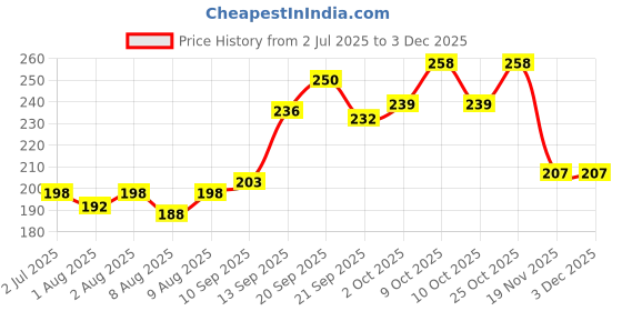 flipkart.com bembika 360 Degree Bendable Baby Self Feeding Spoons And Gum Friendly BPA Free material- Silicone bembika Price History Graph from 2 Jul 2025 to 2 Dec 2025