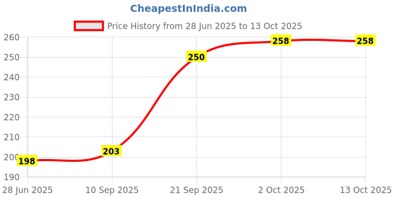 flipkart.com bembika 360 Degree Bendable Baby Self Feeding Spoons And Gum Friendly BPA Free material - Silicone bembika Price History Graph from 28 Jun 2025 to 12 Oct 2025