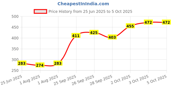 flipkart.com bembika 4-Layer Viscose Bamboo Fiber Inserts Liners Natures Cloth Diaper bembika Price History Graph from 25 Jun 2025 to 4 Oct 2025