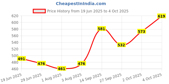 flipkart.com bembika 4-Layer Viscose Bamboo Fiber Inserts Liners Natures Cloth Diaper Liner,Reusable Washable inserts bembika Price History Graph from 19 Jun 2025 to 4 Oct 2025