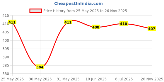 flipkart.com bembika 5 Layer Bamboo Charcoal Inserts Liners Natures Cloth Diaper Liner, Wetfree Reusable Washable Cotton Diaper Nappy Inserts for Baby Cloth Diapers (Set of 3) bembika Price History Graph from 25 May 2025 to 26 Nov 2025