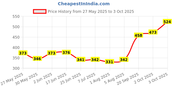 flipkart.com bembika 5 Layer Bamboo Charcoal Inserts with Gussets Liners Natures Cloth Diaper Liner, Wetfree Reusable Washable Cotton Diaper Nappy Inserts for Baby Cloth Diapers (Set of 2) bembika Price History Graph from 27 May 2025 to 3 Oct 2025
