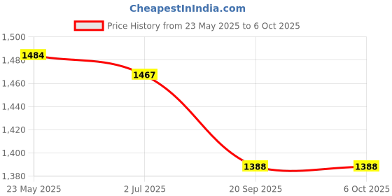 flipkart.com bembika 5 Layer Bamboo Charcoal Inserts with Gussets Liners Natures Cloth Diaper Liner, Wetfree Reusable Washable Cotton Diaper Nappy Inserts for Baby Cloth Diapers (Set of 7) bembika Price History Graph from 23 May 2025 to 5 Oct 2025