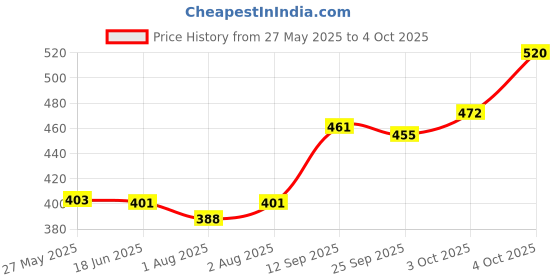 flipkart.com bembika 5 Layer Bamboo Terry Inserts with Gussets Liners Natures Cloth Diaper Liner, Wetfree Reusable Washable Cotton Diaper Nappy Inserts for Baby Cloth Diapers (Set of 2) bembika Price History Graph from 27 May 2025 to 4 Oct 2025