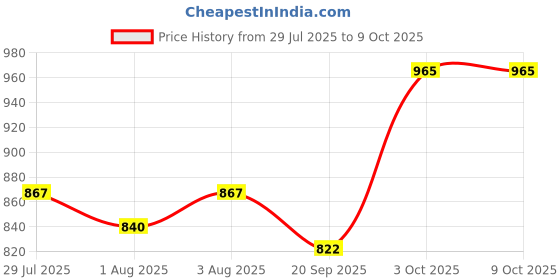 flipkart.com bembika 5 Layer Bamboo Terry Inserts with Gussets Liners Natures Cloth Diaper Liner, Wetfree Reusable Washable Cotton Diaper Nappy Inserts for Baby Cloth Diapers (Set of 5) bembika Price History Graph from 29 Jul 2025 to 8 Oct 2025