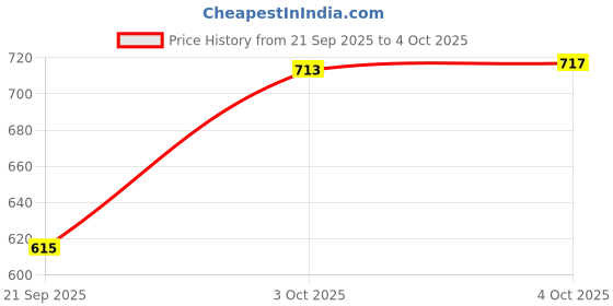 flipkart.com bembika B Plus Solid Cloth Diapers for Babies, Washable Reusable, Adjustable Sizes (3 Combo) (3 Microfiber Inserts Included) 3CM bembika Price History Graph from 21 Sep 2025 to 4 Oct 2025
