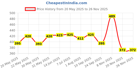 flipkart.com bembika Baby Bottle Brush Set For Your Baby’S Feeding Bottle Brush And Nipple Cleaner bembika Price History Graph from 20 May 2025 to 25 Nov 2025