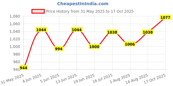 flipkart.com bembika Baby Carrier Newborn to Toddler with Hip Seat Kangaroo Bag Sling - Red Baby Carrier bembika Price History Graph from 31 May 2025 to 17 Oct 2025