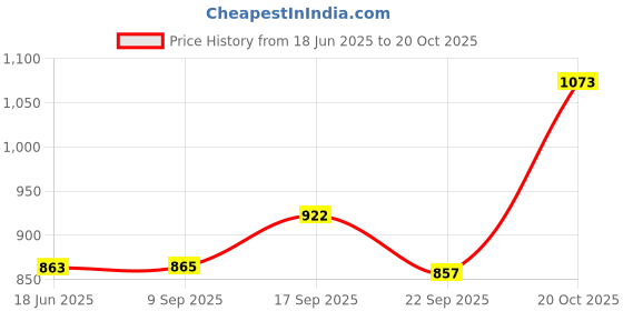 flipkart.com bembika Baby Clay Hand And Footprint Casting Kit With Frame For Newborn Babies DIY Kit bembika Price History Graph from 18 Jun 2025 to 20 Oct 2025