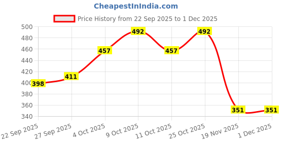 flipkart.com bembika Baby Dinner Set Silicone Tableware Eating Utensils Butterfly - Grey - Silicone bembika Price History Graph from 22 Sep 2025 to 30 Nov 2025
