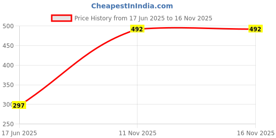 flipkart.com bembika Baby Dinner Set Silicone Tableware Eating Utensils Butterfly - Purple - Silicone bembika Price History Graph from 17 Jun 2025 to 16 Nov 2025